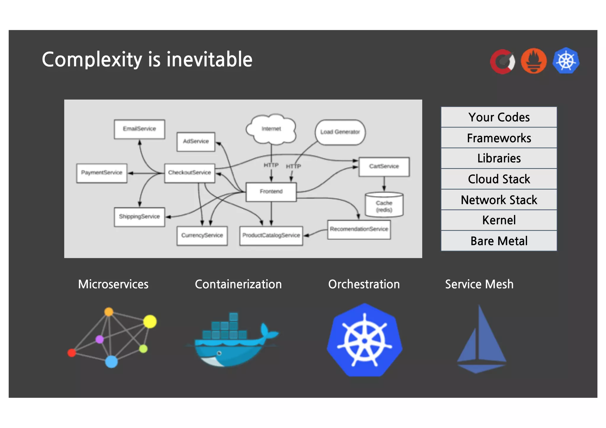 Complexity is inevitable
Microservices Containerization Orchestration Service Mesh
Bare Metal
Kernel
Network Stack
Cloud Stack
Libraries
Frameworks
Your Codes
 