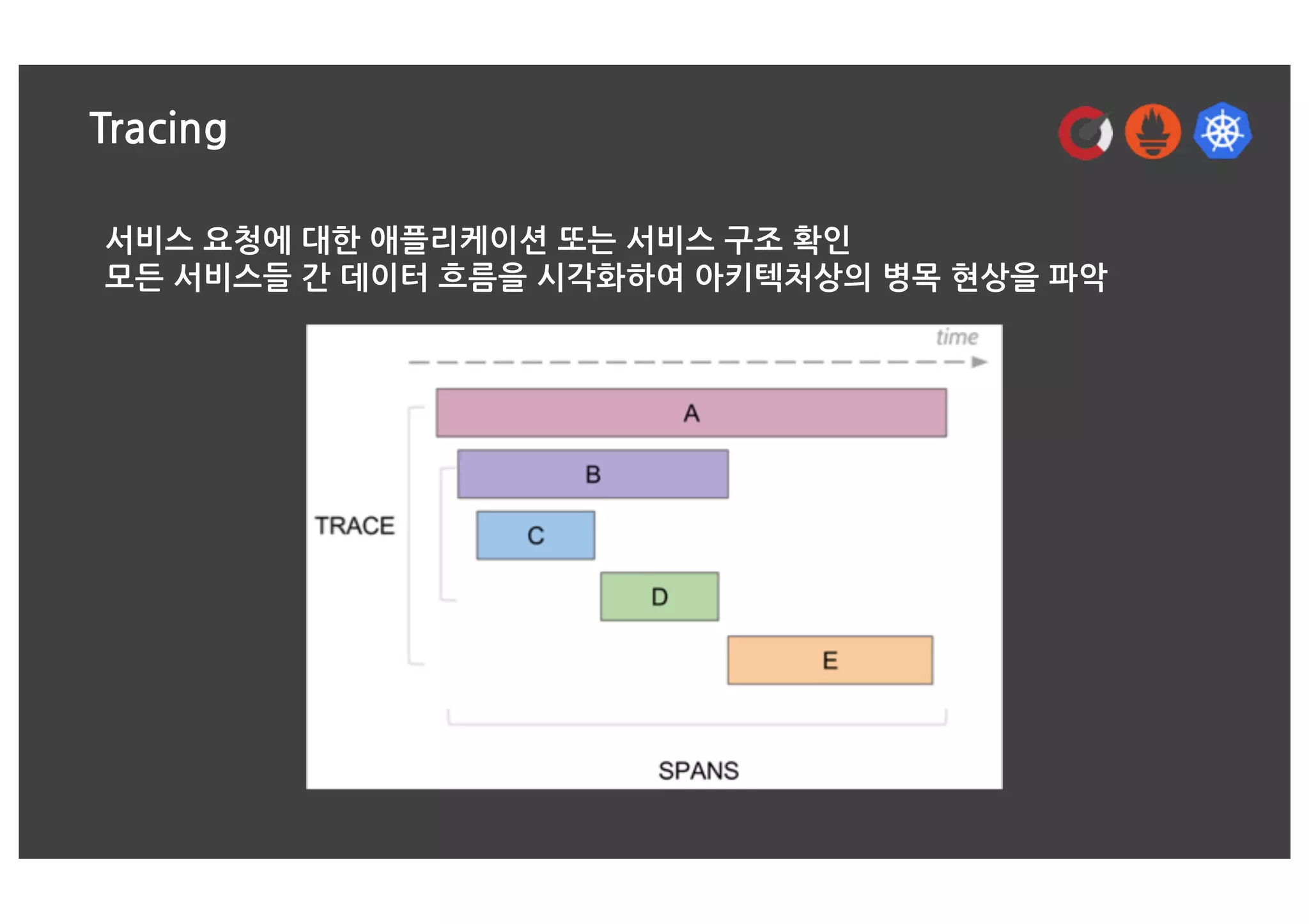 Tracing
서비스 요청에 대한 애플리케이션 또는 서비스 구조 확인
모든 서비스들 간 데이터 흐름을 시각화하여 아키텍처상의 병목 현상을 파악
 