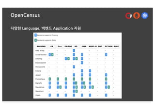 OpenCensus
다양한 Language, 백엔드 Application 지원
 