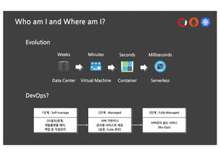 Who am I and Where am I?
DevOps?
Data Center Virtual Machine Container Serverless
Weeks Minutes Seconds Milliseconds
Evolution
1단계 : Self-manage 2단계 : Managed 3단계 : Fully-Managed
OS설치/운영,
개발플랫폼 패치,
백업 등 직접관리
서버 기반이나
관리형 서비스로 제공
(설정, Scale 관리)
서버관리 없는 서비스
(No-Ops)
 