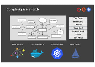 Complexity is inevitable
Microservices Containerization Orchestration Service Mesh
Bare Metal
Kernel
Network Stack
Cloud Stack
Libraries
Frameworks
Your Codes
 