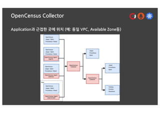 OpenCensus Collector
Application과 근접한 곳에 위치 (예: 동일 VPC, Available Zone등)
 