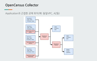 OpenCensus Collector
Application과 근접한 곳에 위치(예: 동일VPC, AZ등)
 