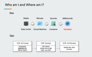 Who am I and Where am I?
Ops
Data Center Virtual Machine Container Serverless
Weeks Minutes Seconds Milliseconds
Dev
1단계 : Self-manage 2단계 : Managed 3단계 : Fully-Managed
OS설치/운영,
개발플랫폼 패치,
백업 등 직접관리
서버 기반이나
관리형 서비스로 제공
(설정, Scale 관리)
서버관리 없는 서비스
(No-Ops)
 
