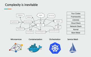 Complexity is inevitable
Microservices Containerization Orchestration Service Mesh
Bare Metal
Kernel
Network Stack
Cloud Stack
Libraries
Frameworks
Your Codes
 