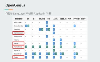 OpenCensus
다양한 Language, 백엔드 Applicatin 지원
 