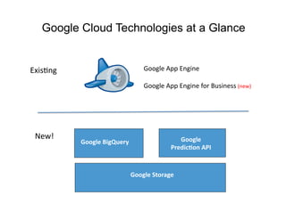 Google Cloud Technologies at a Glance


ExisIng	
                                    Google	
  App	
  Engine	
  

                                             Google	
  App	
  Engine	
  for	
  Business	
  (new)	
  




 New!	
                                                      Google	
  	
  
              Google	
  BigQuery	
  
                                                          Predic0on	
  API	
  



                                       Google	
  Storage	
  
 