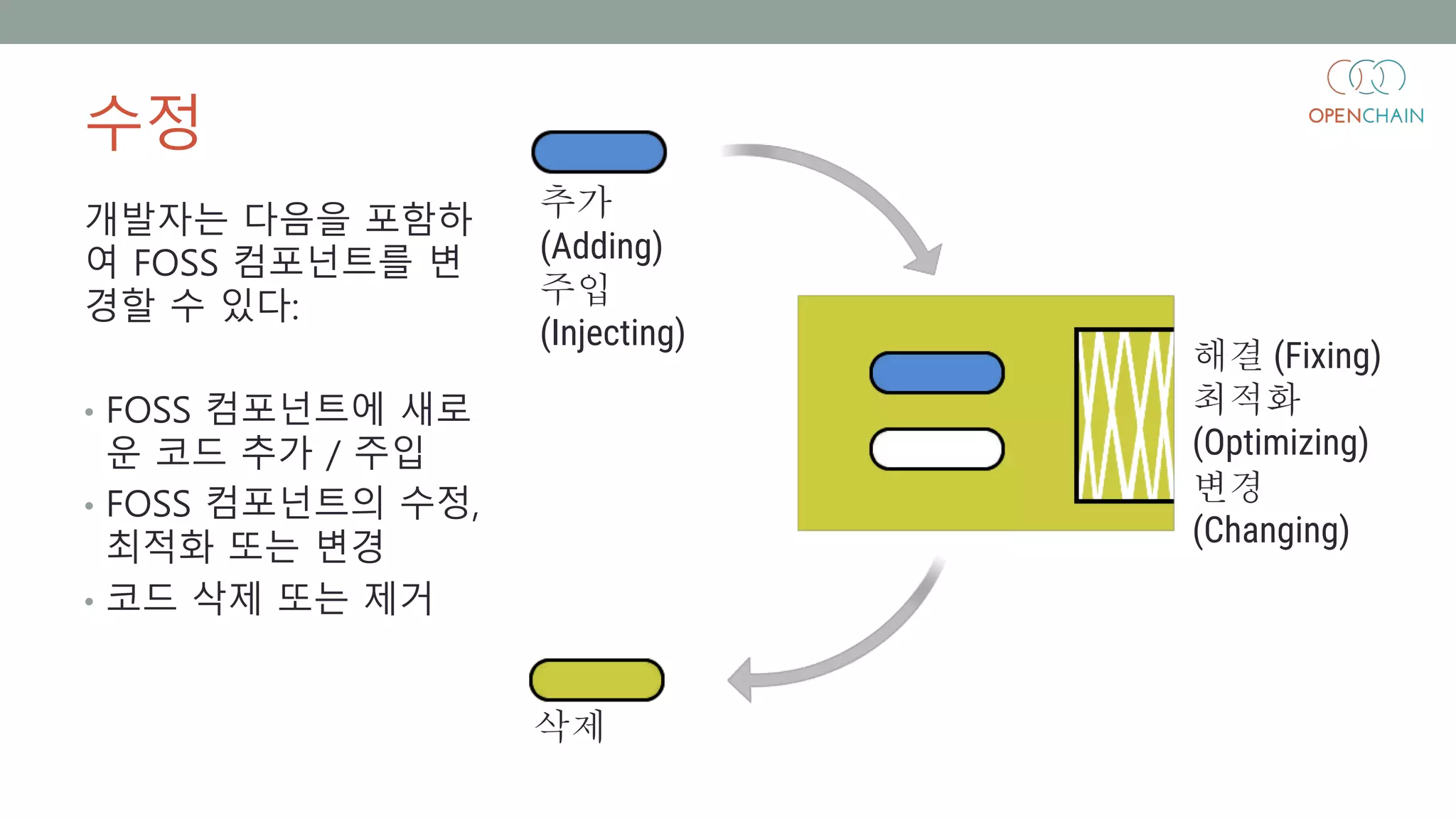 수정
개발자는 다음을 포함하
여 FOSS 컴포넌트를 변
경할 수 있다:
• FOSS 컴포넌트에 새로
운 코드 추가 / 주입
• FOSS 컴포넌트의 수정,
최적화 또는 변경
• 코드 삭제 또는 제거
해결 (Fixing)
최적화
(Optimizing)
변경
(Changing)
추가
(Adding)
주입
(Injecting)
삭제
 