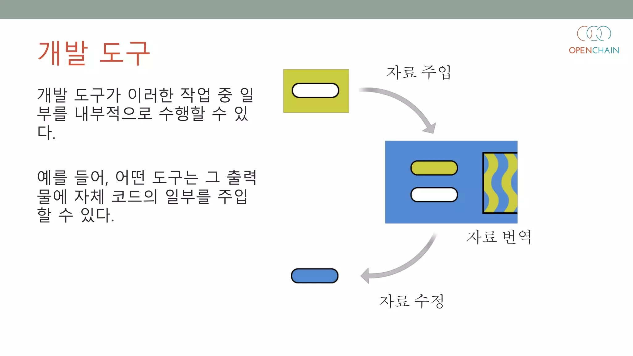 개발 도구
개발 도구가 이러한 작업 중 일
부를 내부적으로 수행할 수 있
다.
예를 들어, 어떤 도구는 그 출력
물에 자체 코드의 일부를 주입
할 수 있다.
자료 주입
자료 수정
자료 번역
 