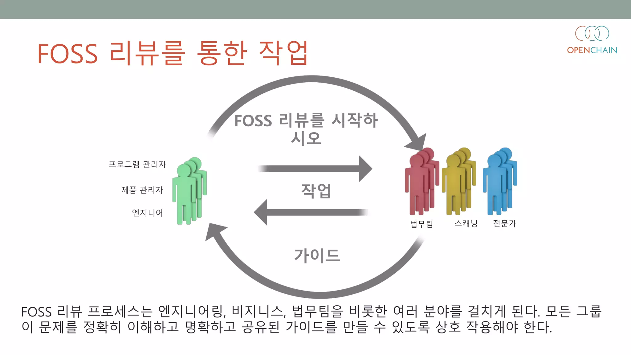 FOSS 리뷰를 통한 작업
FOSS 리뷰 프로세스는 엔지니어링, 비지니스, 법무팀을 비롯한 여러 분야를 걸치게 된다. 모든 그룹
이 문제를 정확히 이해하고 명확하고 공유된 가이드를 만들 수 있도록 상호 작용해야 한다.
FOSS 리뷰를 시작하
시오
제품 관리자
프로그램 관리자
엔지니어
법무팀 스캐닝 전문가
작업
가이드
 