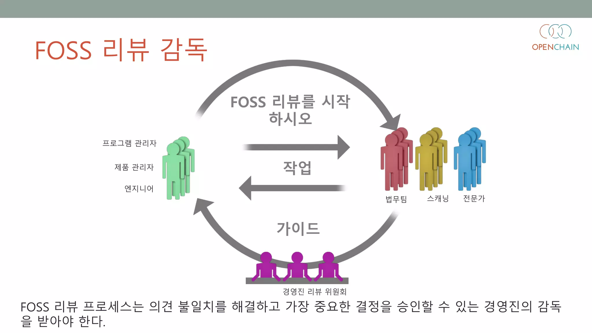 FOSS 리뷰 감독
FOSS 리뷰 프로세스는 의견 불일치를 해결하고 가장 중요한 결정을 승인할 수 있는 경영진의 감독
을 받아야 한다.
FOSS 리뷰를 시작
하시오
제품 관리자
프로그램 관리자
엔지니어
법무팀 스캐닝 전문가
작업
가이드
경영진 리뷰 위원회
 