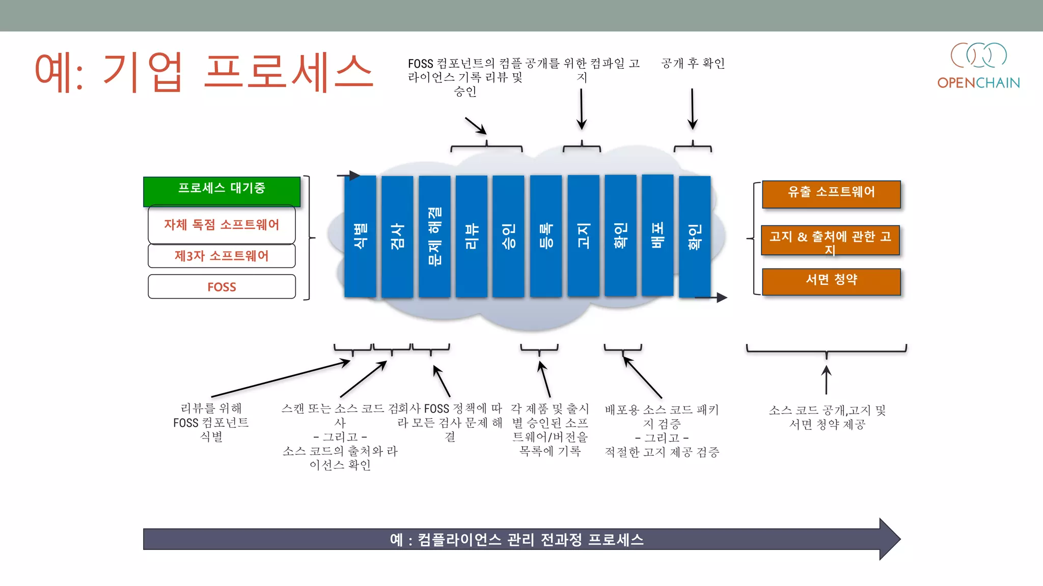예: 기업 프로세스
프로세스 대기중
식별
검사
문제해결
리뷰
승인
등록
고지
확인
배포
확인
자체 독점 소프트웨어
제3자 소프트웨어
FOSS
유출 소프트웨어
고지 & 출처에 관한 고
지
서면 청약
스캔 또는 소스 코드 검
사
– 그리고 –
소스 코드의 출처와 라
이선스 확인
회사 FOSS 정책에 따
라 모든 검사 문제 해
결
리뷰를 위해
FOSS 컴포넌트
식별
배포용 소스 코드 패키
지 검증
– 그리고 –
적절한 고지 제공 검증
각 제품 및 출시
별 승인된 소프
트웨어/버전을
목록에 기록
소스 코드 공개,고지 및
서면 청약 제공
FOSS 컴포넌트의 컴플
라이언스 기록 리뷰 및
승인
공개를 위한 컴파일 고
지
공개 후 확인
예 : 컴플라이언스 관리 전과정 프로세스
 