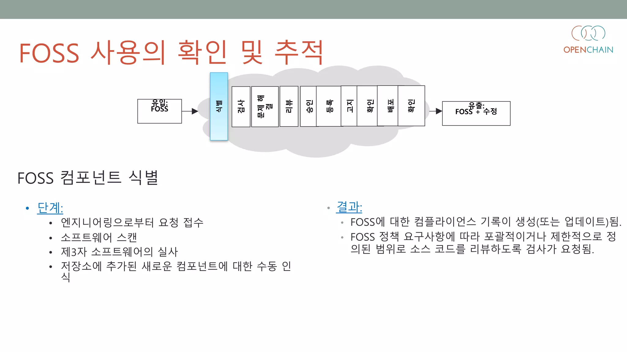 • 결과:
• FOSS에 대한 컴플라이언스 기록이 생성(또는 업데이트)됨.
• FOSS 정책 요구사항에 따라 포괄적이거나 제한적으로 정
의된 범위로 소스 코드를 리뷰하도록 검사가 요청됨.
유입:
FOSS 유출:
FOSS + 수정
식별
검사
문제해
결
리뷰
승인
등록
고지
확인
배포
확인
• 단계:
• 엔지니어링으로부터 요청 접수
• 소프트웨어 스캔
• 제3자 소프트웨어의 실사
• 저장소에 추가된 새로운 컴포넌트에 대한 수동 인
식
FOSS 컴포넌트 식별
FOSS 사용의 확인 및 추적
 