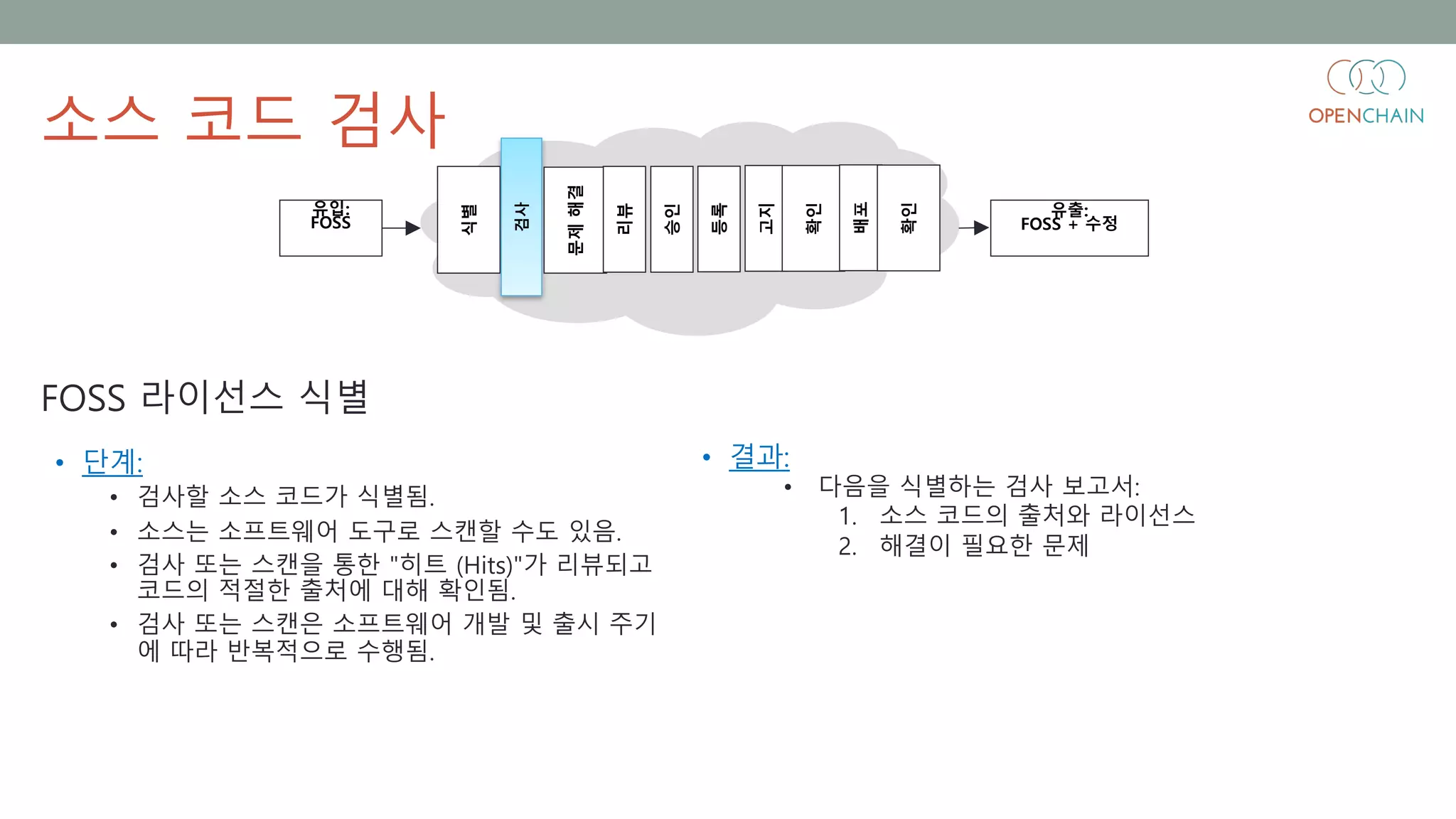 검사
식별
문제해결
리뷰
승인
등록
고지
확인
배포
확인
• 결과:
• 다음을 식별하는 검사 보고서:
1. 소스 코드의 출처와 라이선스
2. 해결이 필요한 문제
• 단계:
• 검사할 소스 코드가 식별됨.
• 소스는 소프트웨어 도구로 스캔할 수도 있음.
• 검사 또는 스캔을 통한 "히트 (Hits)"가 리뷰되고
코드의 적절한 출처에 대해 확인됨.
• 검사 또는 스캔은 소프트웨어 개발 및 출시 주기
에 따라 반복적으로 수행됨.
FOSS 라이선스 식별
소스 코드 검사
유입:
FOSS
유출:
FOSS + 수정
 