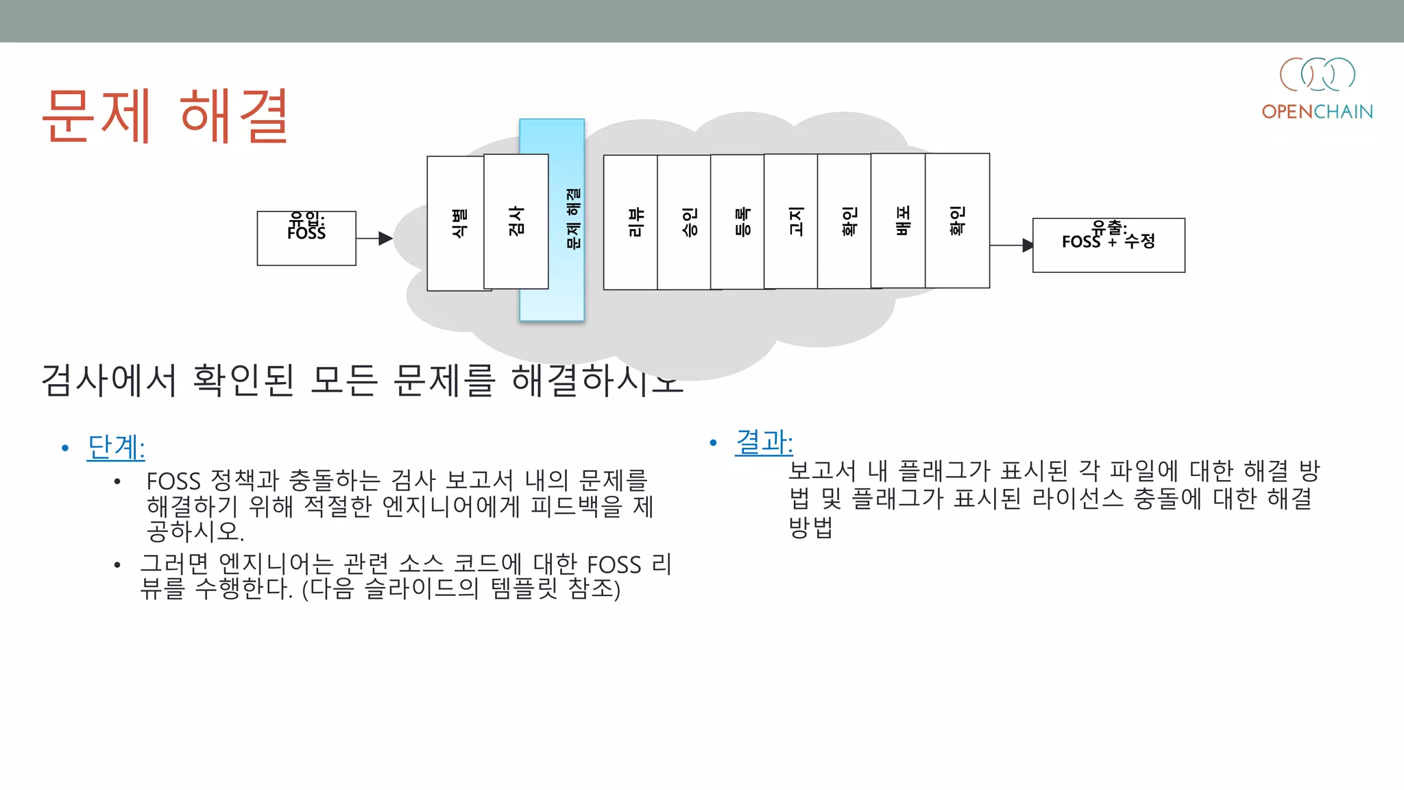 • 결과:
보고서 내 플래그가 표시된 각 파일에 대한 해결 방
법 및 플래그가 표시된 라이선스 충돌에 대한 해결
방법
• 단계:
• FOSS 정책과 충돌하는 검사 보고서 내의 문제를
해결하기 위해 적절한 엔지니어에게 피드백을 제
공하시오.
• 그러면 엔지니어는 관련 소스 코드에 대한 FOSS 리
뷰를 수행한다. (다음 슬라이드의 템플릿 참조)
검사에서 확인된 모든 문제를 해결하시오
문제 해결
문제해결
식별
검사
리뷰
승인
등록
고지
확인
배포
확인
유입:
FOSS 유출:
FOSS + 수정
 