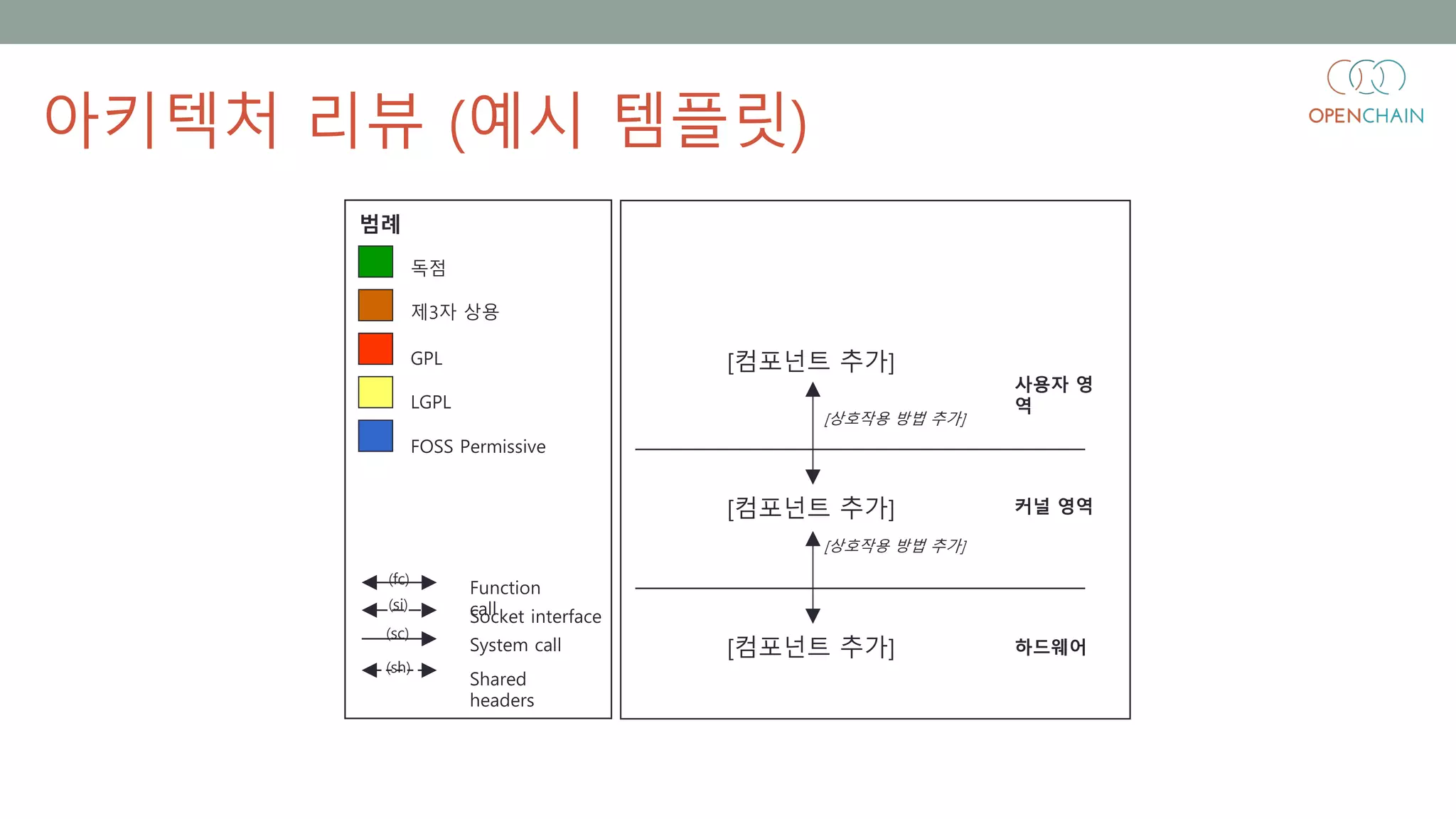 독점
범례
제3자 상용
GPL
LGPL
FOSS Permissive
Function
callSocket interface
(fc)
(si)
System call
(sc)
Shared
headers
(sh)
사용자 영
역
커널 영역
하드웨어
[컴포넌트 추가]
[컴포넌트 추가]
[컴포넌트 추가]
[상호작용 방법 추가]
[상호작용 방법 추가]
아키텍처 리뷰 (예시 템플릿)
 