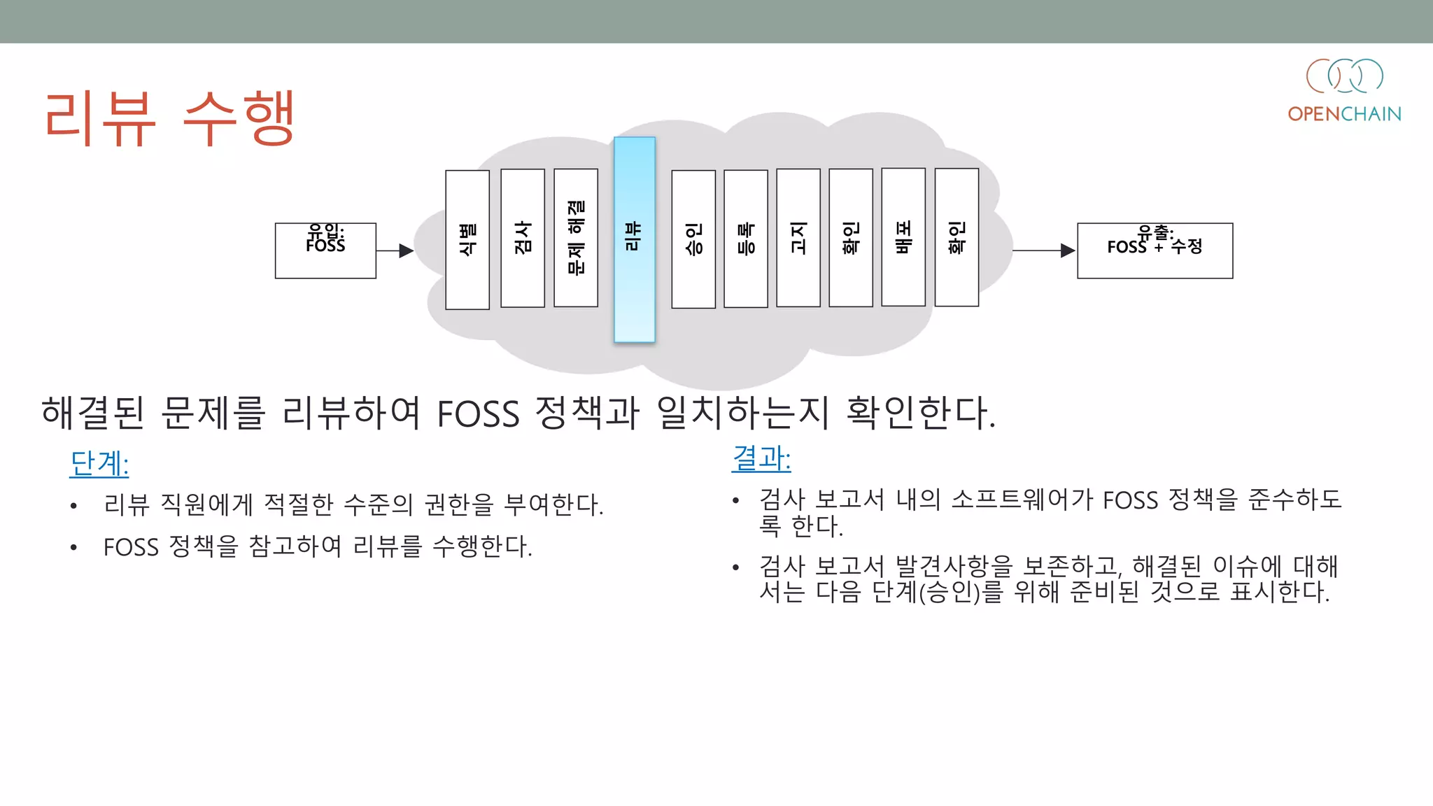 리뷰
식별
검사
문제해결
승인
등록
고지
확인
배포
확인
결과:
• 검사 보고서 내의 소프트웨어가 FOSS 정책을 준수하도
록 한다.
• 검사 보고서 발견사항을 보존하고, 해결된 이슈에 대해
서는 다음 단계(승인)를 위해 준비된 것으로 표시한다.
단계:
• 리뷰 직원에게 적절한 수준의 권한을 부여한다.
• FOSS 정책을 참고하여 리뷰를 수행한다.
해결된 문제를 리뷰하여 FOSS 정책과 일치하는지 확인한다.
리뷰 수행
유입:
FOSS
유출:
FOSS + 수정
 