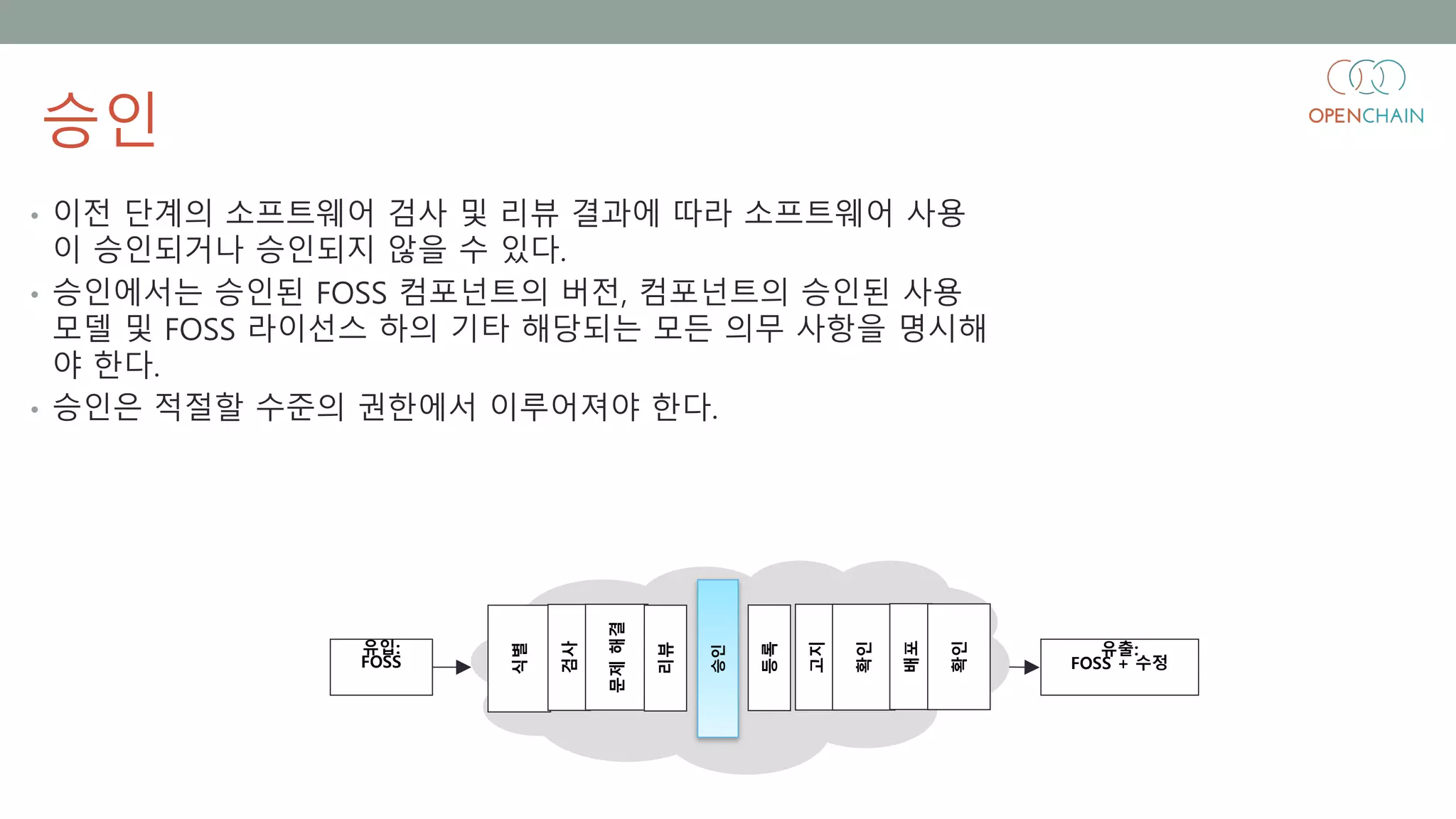 • 이전 단계의 소프트웨어 검사 및 리뷰 결과에 따라 소프트웨어 사용
이 승인되거나 승인되지 않을 수 있다.
• 승인에서는 승인된 FOSS 컴포넌트의 버전, 컴포넌트의 승인된 사용
모델 및 FOSS 라이선스 하의 기타 해당되는 모든 의무 사항을 명시해
야 한다.
• 승인은 적절할 수준의 권한에서 이루어져야 한다.
승인
식별
검사
문제해결
리뷰
등록
고지
확인
배포
확인
승인
유입:
FOSS
유출:
FOSS + 수정
 