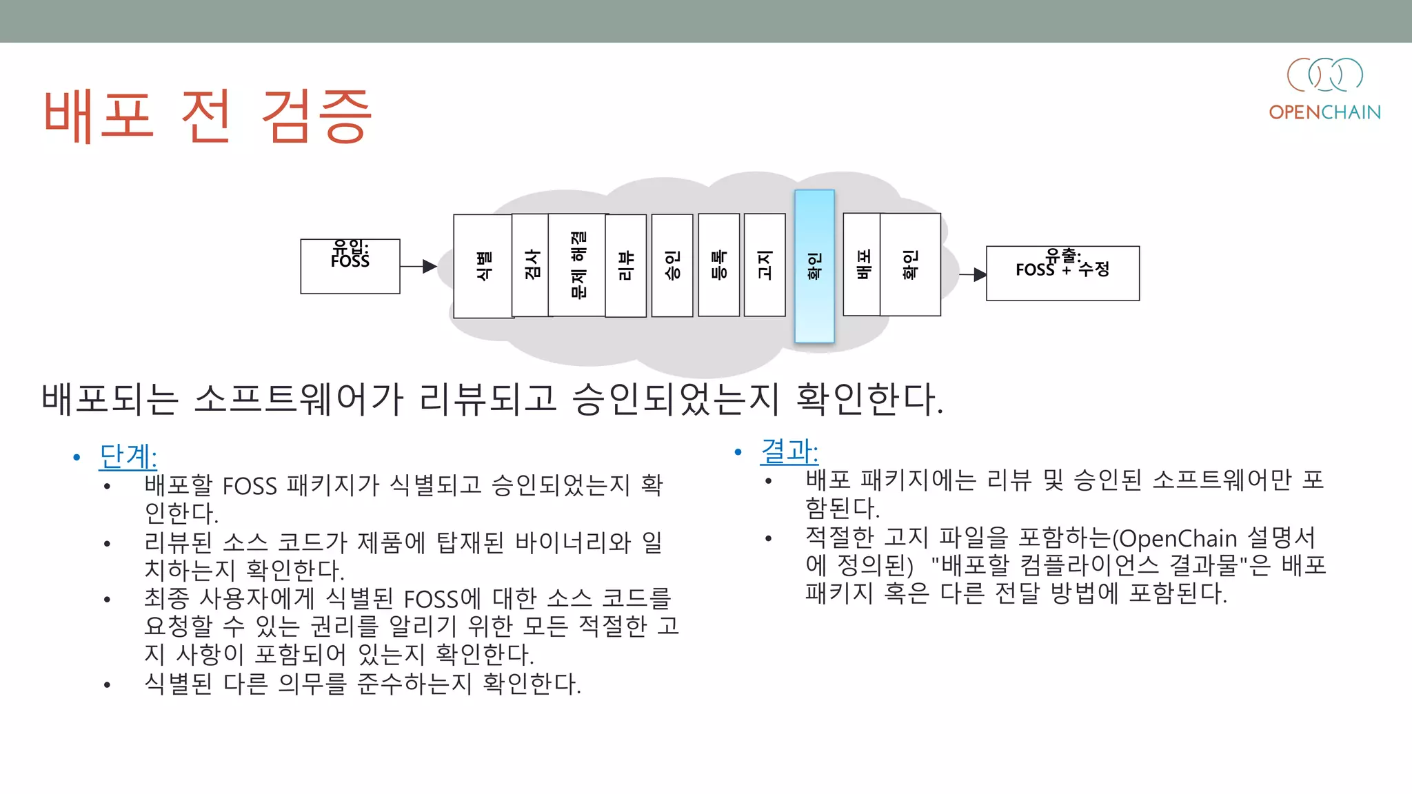 확인
식별
검사
문제해결
리뷰
승인
등록
고지
배포
확인
• 결과:
• 배포 패키지에는 리뷰 및 승인된 소프트웨어만 포
함된다.
• 적절한 고지 파일을 포함하는(OpenChain 설명서
에 정의된) "배포할 컴플라이언스 결과물"은 배포
패키지 혹은 다른 전달 방법에 포함된다.
• 단계:
• 배포할 FOSS 패키지가 식별되고 승인되었는지 확
인한다.
• 리뷰된 소스 코드가 제품에 탑재된 바이너리와 일
치하는지 확인한다.
• 최종 사용자에게 식별된 FOSS에 대한 소스 코드를
요청할 수 있는 권리를 알리기 위한 모든 적절한 고
지 사항이 포함되어 있는지 확인한다.
• 식별된 다른 의무를 준수하는지 확인한다.
배포되는 소프트웨어가 리뷰되고 승인되었는지 확인한다.
배포 전 검증
유입:
FOSS 유출:
FOSS + 수정
 
