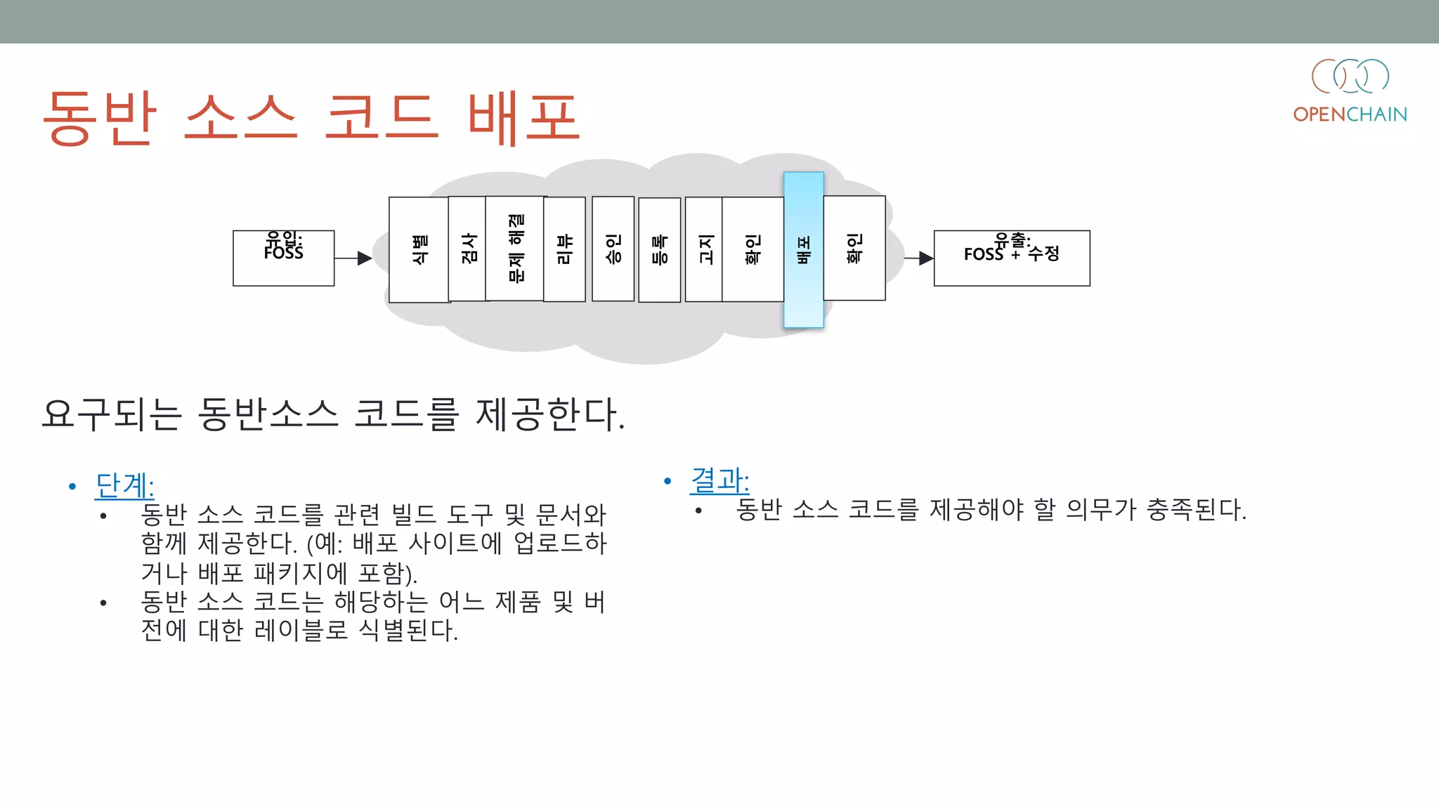 배포
식별
검사
문제해결
리뷰
등록
고지
확인
승인
확인
• 결과:
• 동반 소스 코드를 제공해야 할 의무가 충족된다.
• 단계:
• 동반 소스 코드를 관련 빌드 도구 및 문서와
함께 제공한다. (예: 배포 사이트에 업로드하
거나 배포 패키지에 포함).
• 동반 소스 코드는 해당하는 어느 제품 및 버
전에 대한 레이블로 식별된다.
요구되는 동반소스 코드를 제공한다.
동반 소스 코드 배포
유입:
FOSS
유출:
FOSS + 수정
 