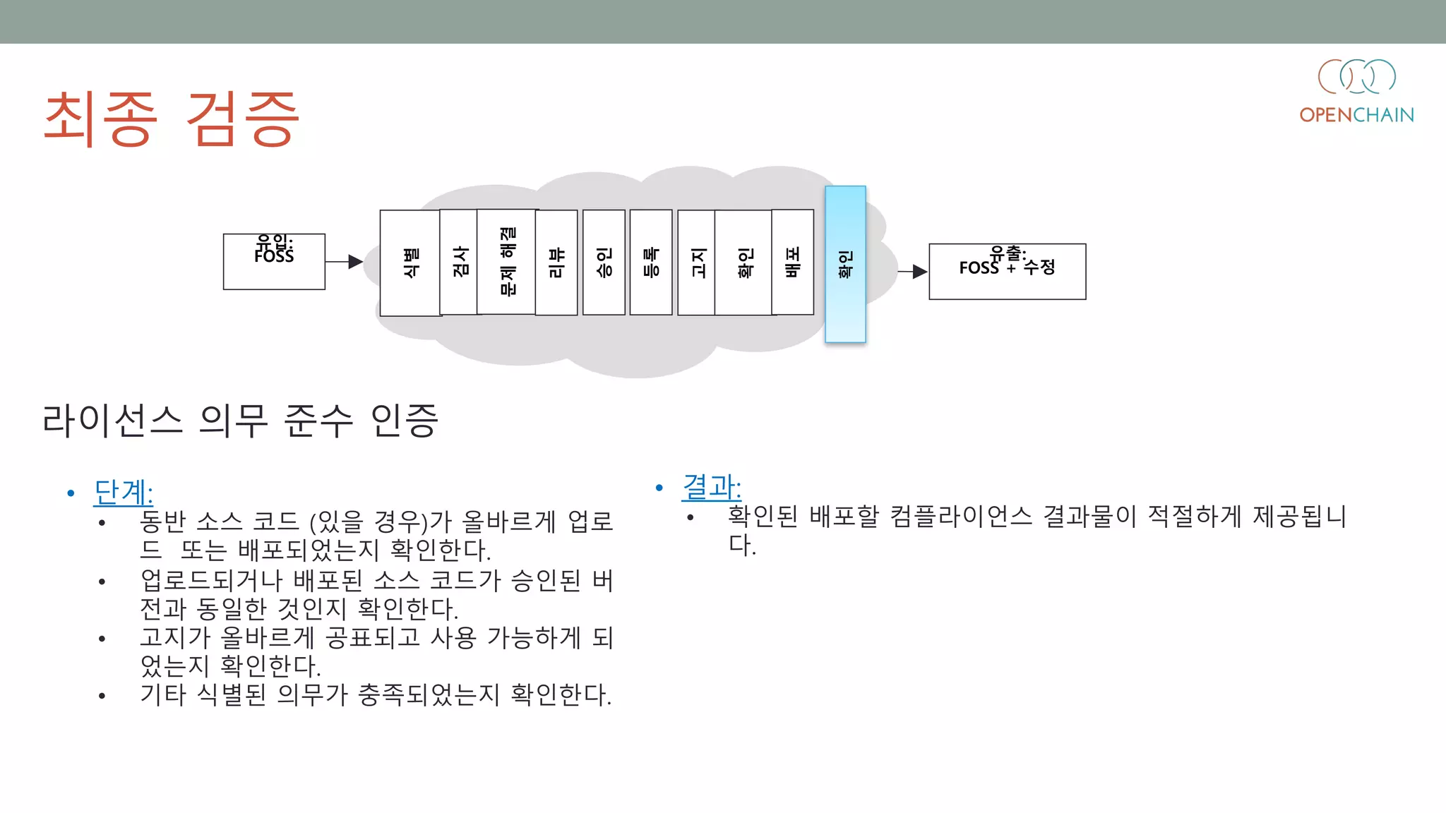 확인
식별
검사
문제해결
리뷰
승인
고지
확인
배포
등록
• 결과:
• 확인된 배포할 컴플라이언스 결과물이 적절하게 제공됩니
다.
• 단계:
• 동반 소스 코드 (있을 경우)가 올바르게 업로
드 또는 배포되었는지 확인한다.
• 업로드되거나 배포된 소스 코드가 승인된 버
전과 동일한 것인지 확인한다.
• 고지가 올바르게 공표되고 사용 가능하게 되
었는지 확인한다.
• 기타 식별된 의무가 충족되었는지 확인한다.
라이선스 의무 준수 인증
최종 검증
유입:
FOSS 유출:
FOSS + 수정
 