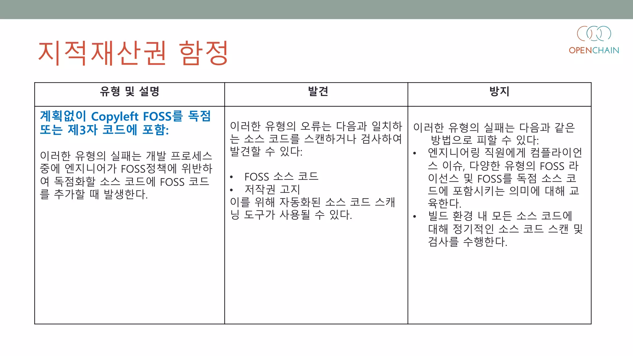 지적재산권 함정
유형 및 설명 발견 방지
계획없이 Copyleft FOSS를 독점
또는 제3자 코드에 포함:
이러한 유형의 실패는 개발 프로세스
중에 엔지니어가 FOSS정책에 위반하
여 독점화할 소스 코드에 FOSS 코드
를 추가할 때 발생한다.
이러한 유형의 오류는 다음과 일치하
는 소스 코드를 스캔하거나 검사하여
발견할 수 있다:
• FOSS 소스 코드
• 저작권 고지
이를 위해 자동화된 소스 코드 스캐
닝 도구가 사용될 수 있다.
이러한 유형의 실패는 다음과 같은
방법으로 피할 수 있다:
• 엔지니어링 직원에게 컴플라이언
스 이슈, 다양한 유형의 FOSS 라
이선스 및 FOSS를 독점 소스 코
드에 포함시키는 의미에 대해 교
육한다.
• 빌드 환경 내 모든 소스 코드에
대해 정기적인 소스 코드 스캔 및
검사를 수행한다.
 