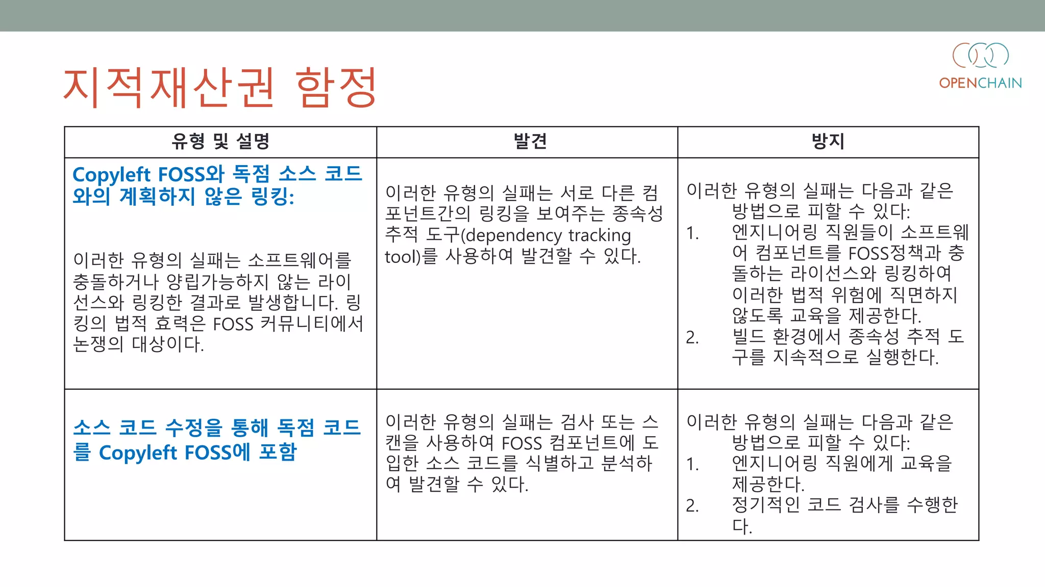 지적재산권 함정
유형 및 설명 발견 방지
Copyleft FOSS와 독점 소스 코드
와의 계획하지 않은 링킹:
이러한 유형의 실패는 소프트웨어를
충돌하거나 양립가능하지 않는 라이
선스와 링킹한 결과로 발생합니다. 링
킹의 법적 효력은 FOSS 커뮤니티에서
논쟁의 대상이다.
이러한 유형의 실패는 서로 다른 컴
포넌트간의 링킹을 보여주는 종속성
추적 도구(dependency tracking
tool)를 사용하여 발견할 수 있다.
이러한 유형의 실패는 다음과 같은
방법으로 피할 수 있다:
1. 엔지니어링 직원들이 소프트웨
어 컴포넌트를 FOSS정책과 충
돌하는 라이선스와 링킹하여
이러한 법적 위험에 직면하지
않도록 교육을 제공한다.
2. 빌드 환경에서 종속성 추적 도
구를 지속적으로 실행한다.
소스 코드 수정을 통해 독점 코드
를 Copyleft FOSS에 포함
이러한 유형의 실패는 검사 또는 스
캔을 사용하여 FOSS 컴포넌트에 도
입한 소스 코드를 식별하고 분석하
여 발견할 수 있다.
이러한 유형의 실패는 다음과 같은
방법으로 피할 수 있다:
1. 엔지니어링 직원에게 교육을
제공한다.
2. 정기적인 코드 검사를 수행한
다.
 
