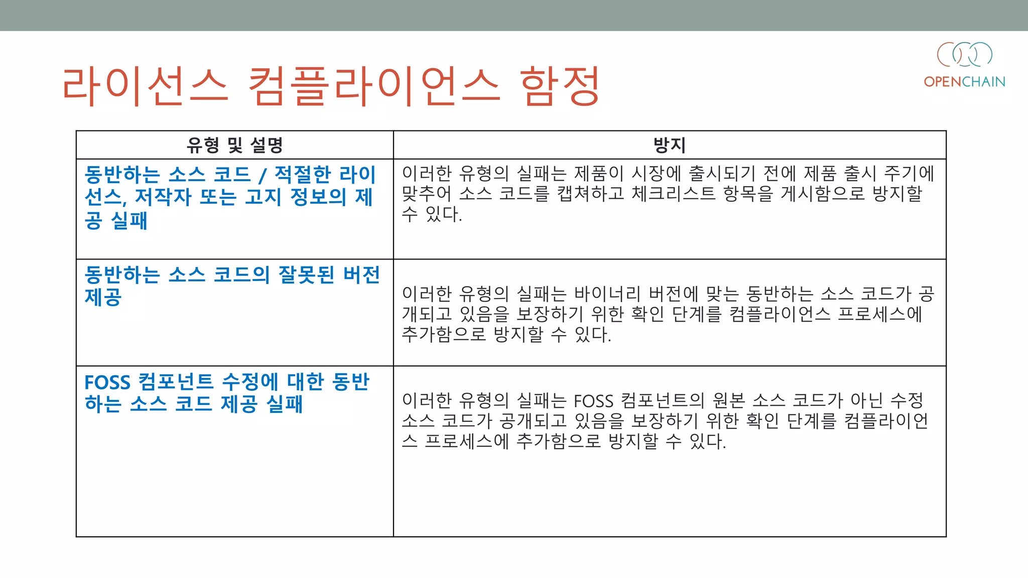 유형 및 설명 방지
동반하는 소스 코드 / 적절한 라이
선스, 저작자 또는 고지 정보의 제
공 실패
이러한 유형의 실패는 제품이 시장에 출시되기 전에 제품 출시 주기에
맞추어 소스 코드를 캡쳐하고 체크리스트 항목을 게시함으로 방지할
수 있다.
동반하는 소스 코드의 잘못된 버전
제공 이러한 유형의 실패는 바이너리 버전에 맞는 동반하는 소스 코드가 공
개되고 있음을 보장하기 위한 확인 단계를 컴플라이언스 프로세스에
추가함으로 방지할 수 있다.
FOSS 컴포넌트 수정에 대한 동반
하는 소스 코드 제공 실패 이러한 유형의 실패는 FOSS 컴포넌트의 원본 소스 코드가 아닌 수정
소스 코드가 공개되고 있음을 보장하기 위한 확인 단계를 컴플라이언
스 프로세스에 추가함으로 방지할 수 있다.
라이선스 컴플라이언스 함정
 