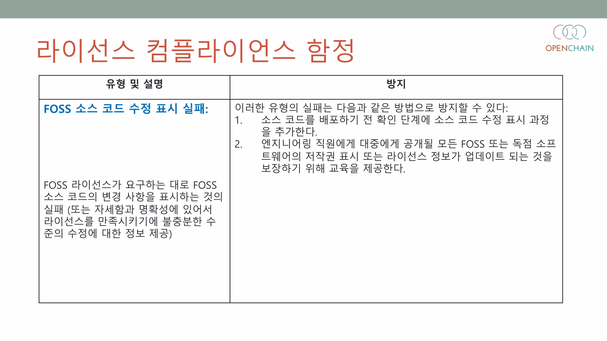 라이선스 컴플라이언스 함정
유형 및 설명 방지
FOSS 소스 코드 수정 표시 실패:
FOSS 라이선스가 요구하는 대로 FOSS
소스 코드의 변경 사항을 표시하는 것의
실패 (또는 자세함과 명확성에 있어서
라이선스를 만족시키기에 불충분한 수
준의 수정에 대한 정보 제공)
이러한 유형의 실패는 다음과 같은 방법으로 방지할 수 있다:
1. 소스 코드를 배포하기 전 확인 단계에 소스 코드 수정 표시 과정
을 추가한다.
2. 엔지니어링 직원에게 대중에게 공개될 모든 FOSS 또는 독점 소프
트웨어의 저작권 표시 또는 라이선스 정보가 업데이트 되는 것을
보장하기 위해 교육을 제공한다.
 
