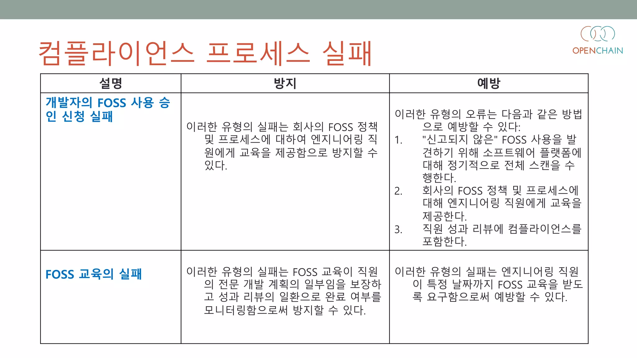 컴플라이언스 프로세스 실패
설명 방지 예방
개발자의 FOSS 사용 승
인 신청 실패
이러한 유형의 실패는 회사의 FOSS 정책
및 프로세스에 대하여 엔지니어링 직
원에게 교육을 제공함으로 방지할 수
있다.
이러한 유형의 오류는 다음과 같은 방법
으로 예방할 수 있다:
1. "신고되지 않은" FOSS 사용을 발
견하기 위해 소프트웨어 플랫폼에
대해 정기적으로 전체 스캔을 수
행한다.
2. 회사의 FOSS 정책 및 프로세스에
대해 엔지니어링 직원에게 교육을
제공한다.
3. 직원 성과 리뷰에 컴플라이언스를
포함한다.
FOSS 교육의 실패 이러한 유형의 실패는 FOSS 교육이 직원
의 전문 개발 계획의 일부임을 보장하
고 성과 리뷰의 일환으로 완료 여부를
모니터링함으로써 방지할 수 있다.
이러한 유형의 실패는 엔지니어링 직원
이 특정 날짜까지 FOSS 교육을 받도
록 요구함으로써 예방할 수 있다.
 