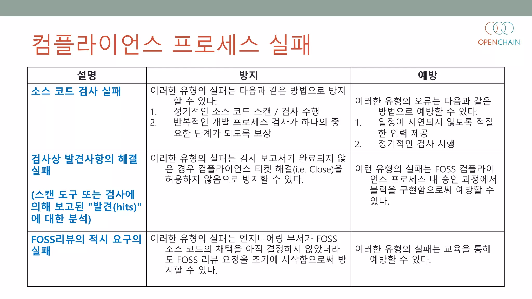 컴플라이언스 프로세스 실패
설명 방지 예방
소스 코드 검사 실패 이러한 유형의 실패는 다음과 같은 방법으로 방지
할 수 있다:
1. 정기적인 소스 코드 스캔 / 검사 수행
2. 반복적인 개발 프로세스 검사가 하나의 중
요한 단계가 되도록 보장
이러한 유형의 오류는 다음과 같은
방법으로 예방할 수 있다:
1. 일정이 지연되지 않도록 적절
한 인력 제공
2. 정기적인 검사 시행
검사상 발견사항의 해결
실패
(스캔 도구 또는 검사에
의해 보고된 "발견(hits)"
에 대한 분석)
이러한 유형의 실패는 검사 보고서가 완료되지 않
은 경우 컴플라이언스 티켓 해결(i.e. Close)을
허용하지 않음으로 방지할 수 있다.
이런 유형의 실패는 FOSS 컴플라이
언스 프로세스 내 승인 과정에서
블럭을 구현함으로써 예방할 수
있다.
FOSS리뷰의 적시 요구의
실패
이러한 유형의 실패는 엔지니어링 부서가 FOSS
소스 코드의 채택을 아직 결정하지 않았더라
도 FOSS 리뷰 요청을 조기에 시작함으로써 방
지할 수 있다.
이러한 유형의 실패는 교육을 통해
예방할 수 있다.
 