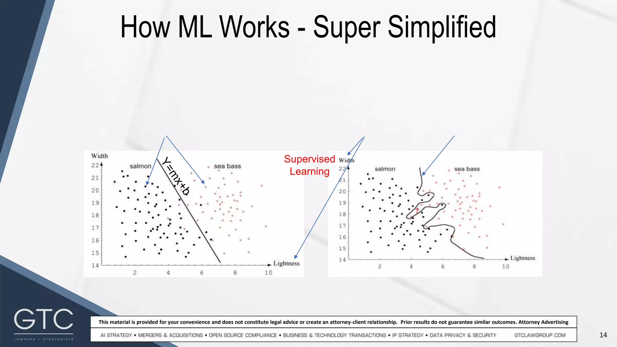 14
This material is provided for your convenience and does not constitute legal advice or create an attorney-client relationship. Prior results do not guarantee similar outcomes. Attorney Advertising
How ML Works - Super Simplified
Supervised
Learning
 