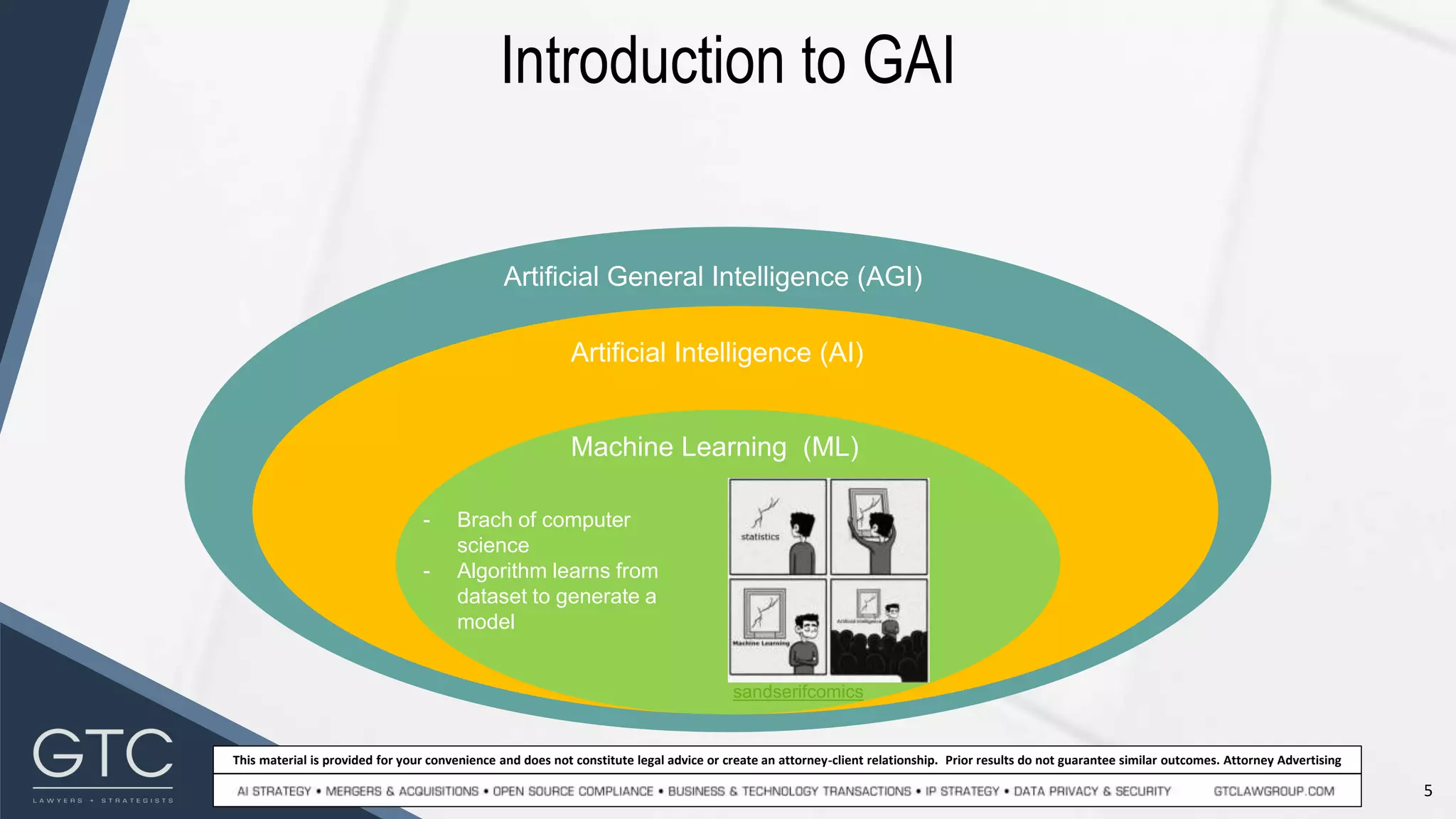 5
This material is provided for your convenience and does not constitute legal advice or create an attorney-client relationship. Prior results do not guarantee similar outcomes. Attorney Advertising
Introduction to GAI
Artificial Intelligence (AI)
Artificial General Intelligence (AGI)
Machine Learning (ML)
sandserifcomics
- Brach of computer
science
- Algorithm learns from
dataset to generate a
model
 