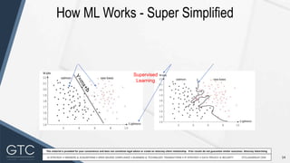 14
This material is provided for your convenience and does not constitute legal advice or create an attorney-client relationship. Prior results do not guarantee similar outcomes. Attorney Advertising
How ML Works - Super Simplified
Supervised
Learning
 