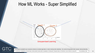 15
This material is provided for your convenience and does not constitute legal advice or create an attorney-client relationship. Prior results do not guarantee similar outcomes. Attorney Advertising
How ML Works - Super Simplified
Unsupervised Learning
Cluster 1 Cluster 2
 