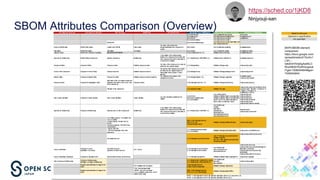 SBOM Attributes Comparison (Overview)
[WIP] SBOM element
comparison
https://docs.google.com/
spreadsheets/d/1SuGv1
L3H_-
I...