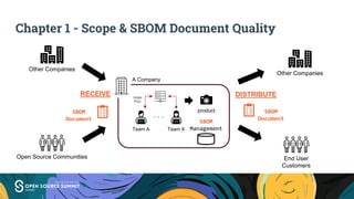 Chapter 1 - Scope & SBOM Document Quality
PUSH
PULL
Team X
・・・
Team A
product
Open Source Communities
Other Companies
RECEIVE
A Company
End User
Customers
Other Companies
DISTRIBUTE
SBOM
Document
SBOM
Document
SBOM
Management
 
