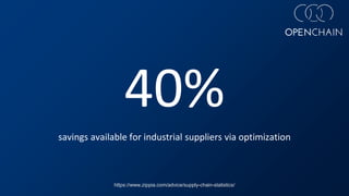 40%
savings available for industrial suppliers via optimization
https://www.zippia.com/advice/supply-chain-statistics/
 