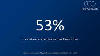 53%
of codebases contain license compliance issues
https://www.synopsys.com/blogs/software-security/open-source-trends-ossra-report/
 