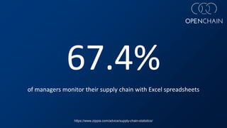 67.4%
of managers monitor their supply chain with Excel spreadsheets
https://www.zippia.com/advice/supply-chain-statistics/
 