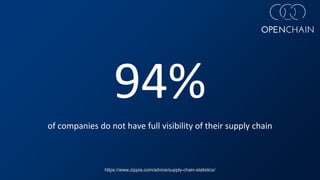94%
of companies do not have full visibility of their supply chain
https://www.zippia.com/advice/supply-chain-statistics/
 