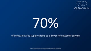 70%
of companies see supply chains as a driver for customer service
https://www.zippia.com/advice/supply-chain-statistics/
 
