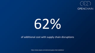 62%
of additional cost with supply chain disruptions
https://www.zippia.com/advice/supply-chain-statistics/
 