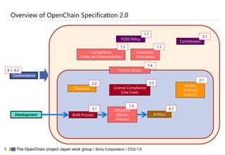 CONFIDENTIAL1 ▇▇▇ The OpenChain project Japan work group / Sony Corporation / CC0-1.0
Overview of OpenChain Specification 2.0
FOSS Policy
License Compliance
(Use Case)
Awareness
(Education)
Obligation
(Review
Process)
Competence
(Roles and Responsibility)
Development Artifact
Contribution
BoM Process
1.1
1.2
3.2
1.5
1.3
3.1 4.1
5.1
Conformance
6.1, 6.2 Prgram Scope
1.4
Access
(External
Inquiry)
2.1
Resource
2.2
 