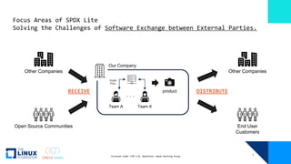 licensed under CC0-1.0, OpenChain Japan Working Group
Focus Areas of SPDX Lite
Solving the Challenges of Software Exchange...