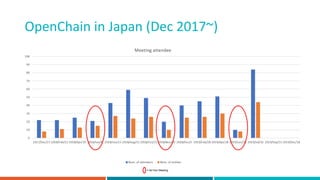 OpenChain in Japan (Dec 2017~)
= Ad Hoc Meeting
 