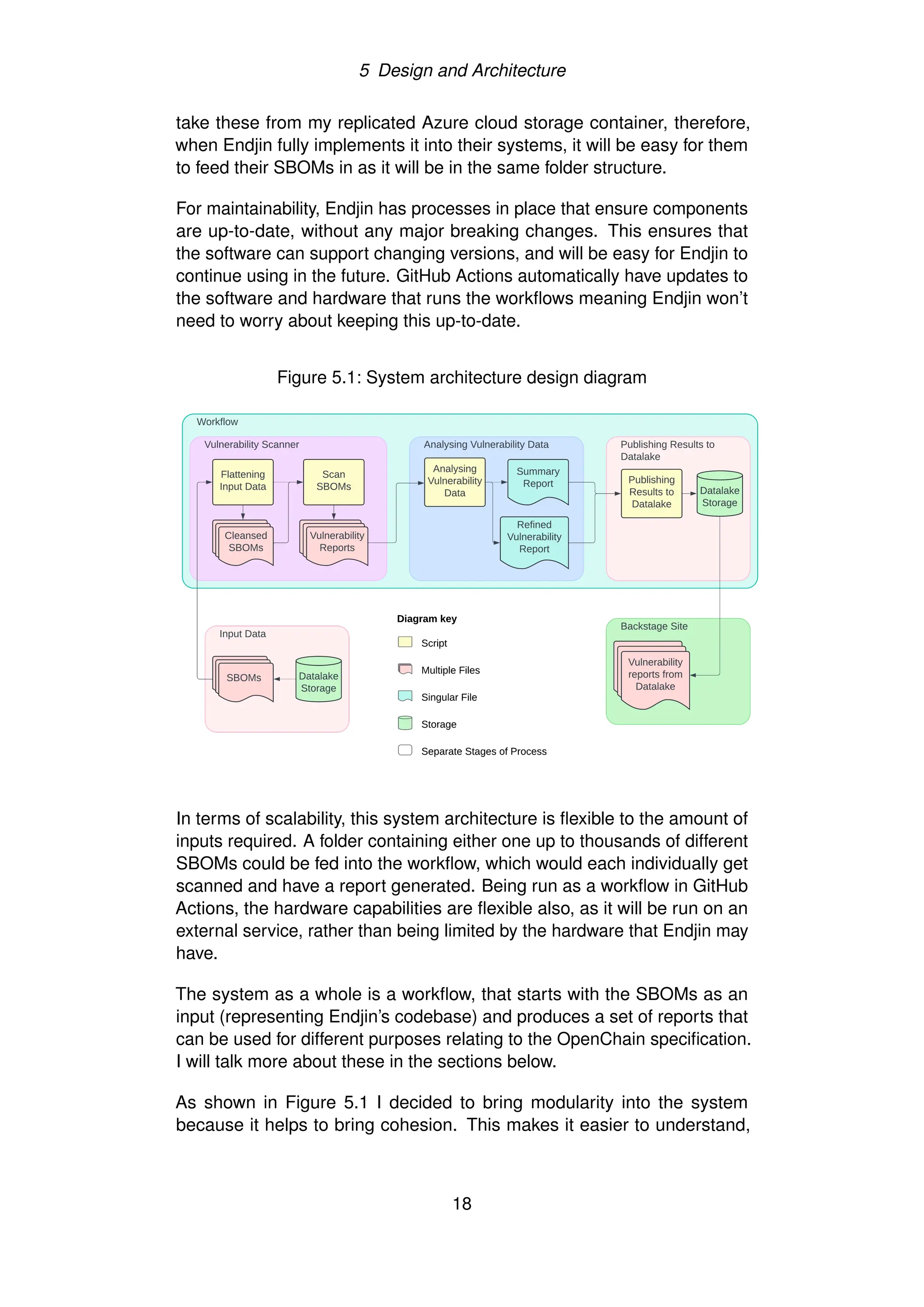 5 Design and Architecture
take these from my replicated Azure cloud storage container, therefore,
when Endjin fully implements it into their systems, it will be easy for them
to feed their SBOMs in as it will be in the same folder structure.
For maintainability, Endjin has processes in place that ensure components
are up-to-date, without any major breaking changes. This ensures that
the software can support changing versions, and will be easy for Endjin to
continue using in the future. GitHub Actions automatically have updates to
the software and hardware that runs the workflows meaning Endjin won’t
need to worry about keeping this up-to-date.
Figure 5.1: System architecture design diagram
In terms of scalability, this system architecture is flexible to the amount of
inputs required. A folder containing either one up to thousands of different
SBOMs could be fed into the workflow, which would each individually get
scanned and have a report generated. Being run as a workflow in GitHub
Actions, the hardware capabilities are flexible also, as it will be run on an
external service, rather than being limited by the hardware that Endjin may
have.
The system as a whole is a workflow, that starts with the SBOMs as an
input (representing Endjin’s codebase) and produces a set of reports that
can be used for different purposes relating to the OpenChain specification.
I will talk more about these in the sections below.
As shown in Figure 5.1 I decided to bring modularity into the system
because it helps to bring cohesion. This makes it easier to understand,
18
 