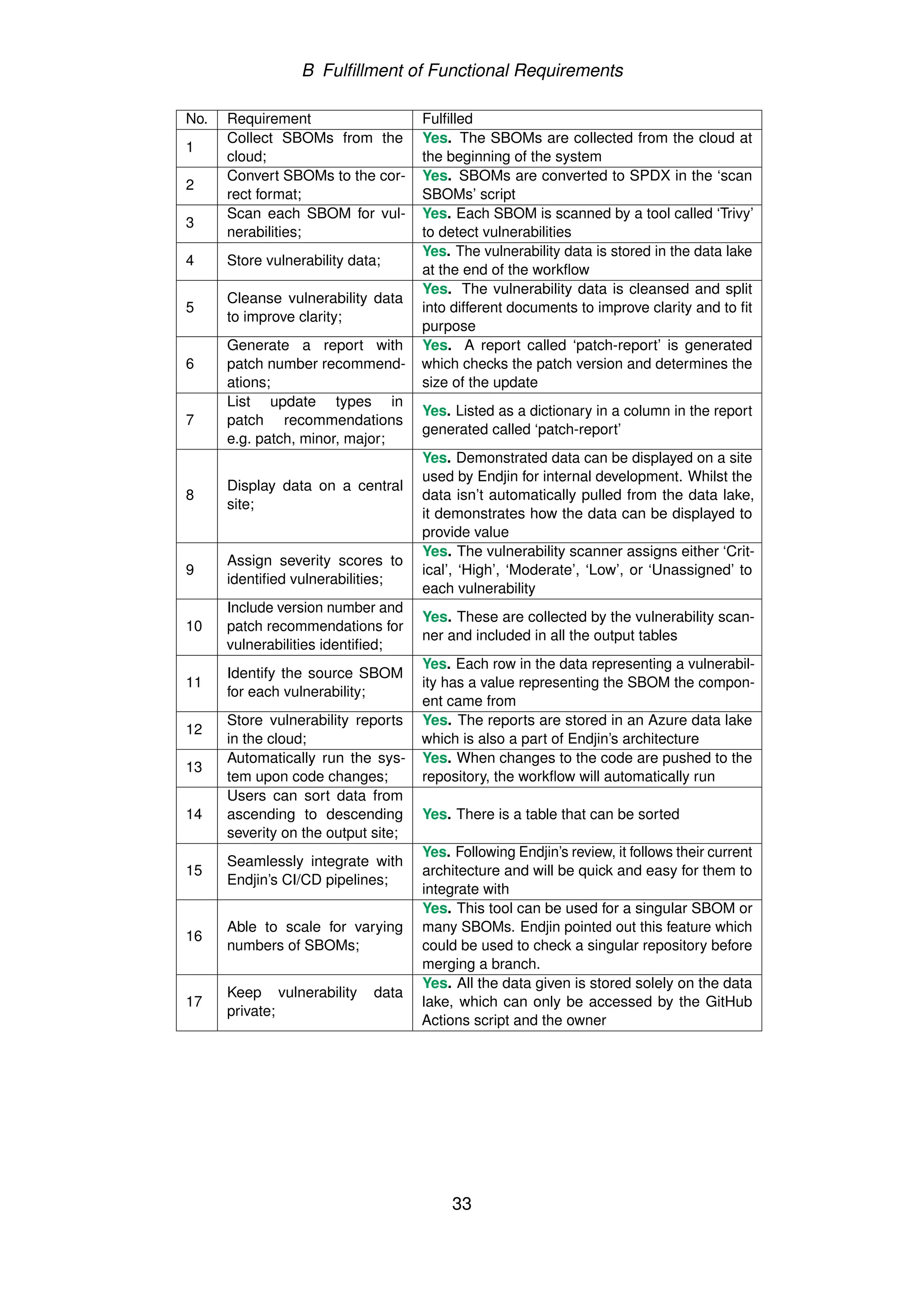 B Fulfillment of Functional Requirements
No. Requirement Fulfilled
1
Collect SBOMs from the
cloud;
Yes. The SBOMs are collected from the cloud at
the beginning of the system
2
Convert SBOMs to the cor-
rect format;
Yes. SBOMs are converted to SPDX in the ‘scan
SBOMs’ script
3
Scan each SBOM for vul-
nerabilities;
Yes. Each SBOM is scanned by a tool called ‘Trivy’
to detect vulnerabilities
4 Store vulnerability data;
Yes. The vulnerability data is stored in the data lake
at the end of the workflow
5
Cleanse vulnerability data
to improve clarity;
Yes. The vulnerability data is cleansed and split
into different documents to improve clarity and to fit
purpose
6
Generate a report with
patch number recommend-
ations;
Yes. A report called ‘patch-report’ is generated
which checks the patch version and determines the
size of the update
7
List update types in
patch recommendations
e.g. patch, minor, major;
Yes. Listed as a dictionary in a column in the report
generated called ‘patch-report’
8
Display data on a central
site;
Yes. Demonstrated data can be displayed on a site
used by Endjin for internal development. Whilst the
data isn’t automatically pulled from the data lake,
it demonstrates how the data can be displayed to
provide value
9
Assign severity scores to
identified vulnerabilities;
Yes. The vulnerability scanner assigns either ‘Crit-
ical’, ‘High’, ‘Moderate’, ‘Low’, or ‘Unassigned’ to
each vulnerability
10
Include version number and
patch recommendations for
vulnerabilities identified;
Yes. These are collected by the vulnerability scan-
ner and included in all the output tables
11
Identify the source SBOM
for each vulnerability;
Yes. Each row in the data representing a vulnerabil-
ity has a value representing the SBOM the compon-
ent came from
12
Store vulnerability reports
in the cloud;
Yes. The reports are stored in an Azure data lake
which is also a part of Endjin’s architecture
13
Automatically run the sys-
tem upon code changes;
Yes. When changes to the code are pushed to the
repository, the workflow will automatically run
14
Users can sort data from
ascending to descending
severity on the output site;
Yes. There is a table that can be sorted
15
Seamlessly integrate with
Endjin’s CI/CD pipelines;
Yes. Following Endjin’s review, it follows their current
architecture and will be quick and easy for them to
integrate with
16
Able to scale for varying
numbers of SBOMs;
Yes. This tool can be used for a singular SBOM or
many SBOMs. Endjin pointed out this feature which
could be used to check a singular repository before
merging a branch.
17
Keep vulnerability data
private;
Yes. All the data given is stored solely on the data
lake, which can only be accessed by the GitHub
Actions script and the owner
33
 