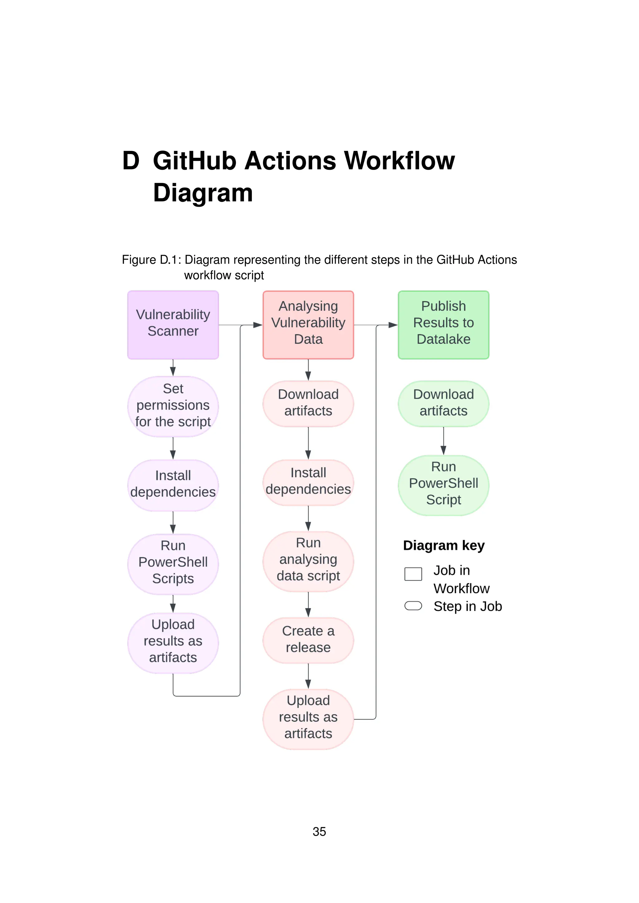D GitHub Actions Workflow
Diagram
Figure D.1: Diagram representing the different steps in the GitHub Actions
workflow script
35
 