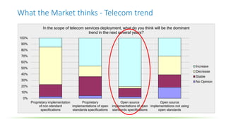 What the Market thinks - Telecom trend
0%
10%
20%
30%
40%
50%
60%
70%
80%
90%
100%
Proprietary implementation
of non standard
specifications
Proprietary
implementations of open
standards specifications
Open source
implementations of open
standards specifications
Open source
implementations not using
open standards
In the scope of telecom services deployment, what do you think will be the dominant
trend in the next several years?
Increase
Decrease
Stable
No Opinion
 